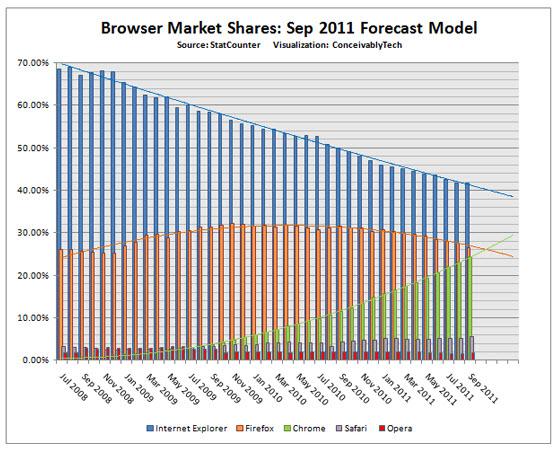 http://www.adslzone.net/content/uploads/2011/09/cuota-mercado-navegadores-septiembre-2011.jpg
