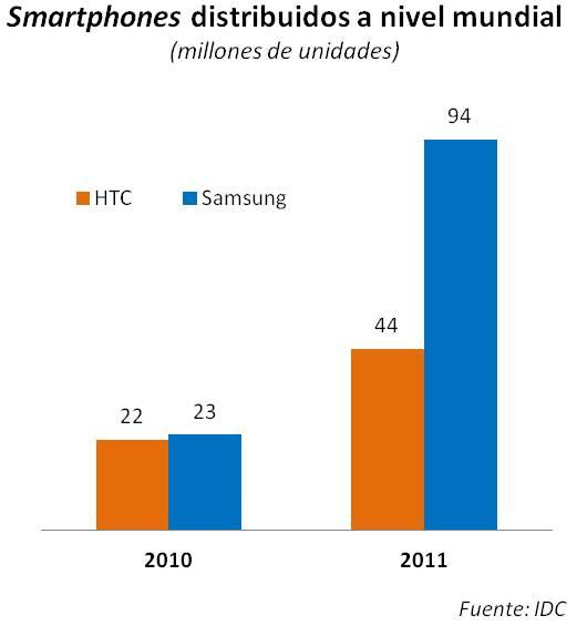 Samsung vs HTC
