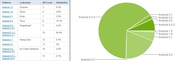 Android Fragmentacion