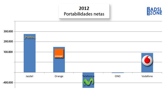 Portabilidades 2012 fijo