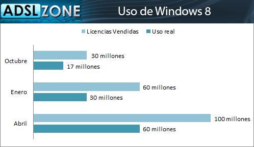 Uso Windows 8