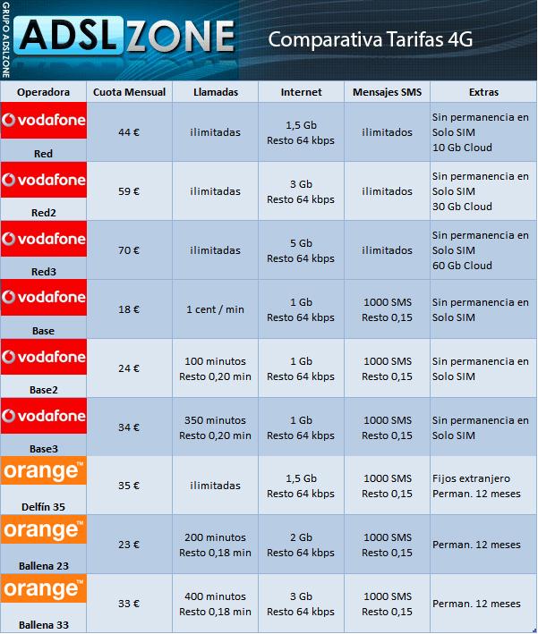 Comparativa tarifas 4G Vodafone y Orange