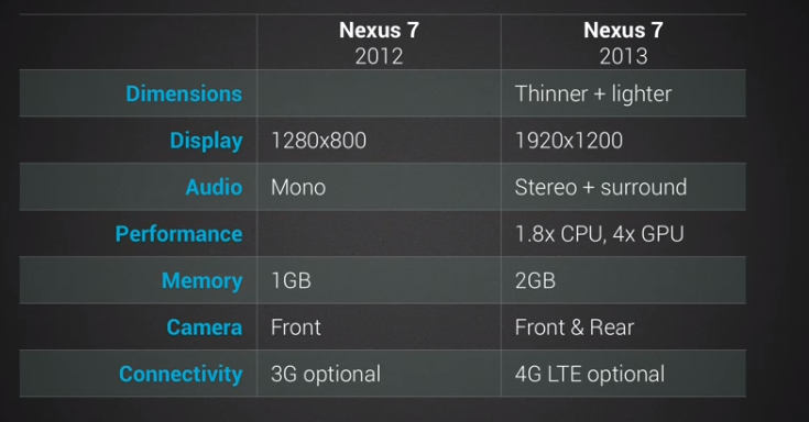 Nexus 7 vs nueva Nexus 7