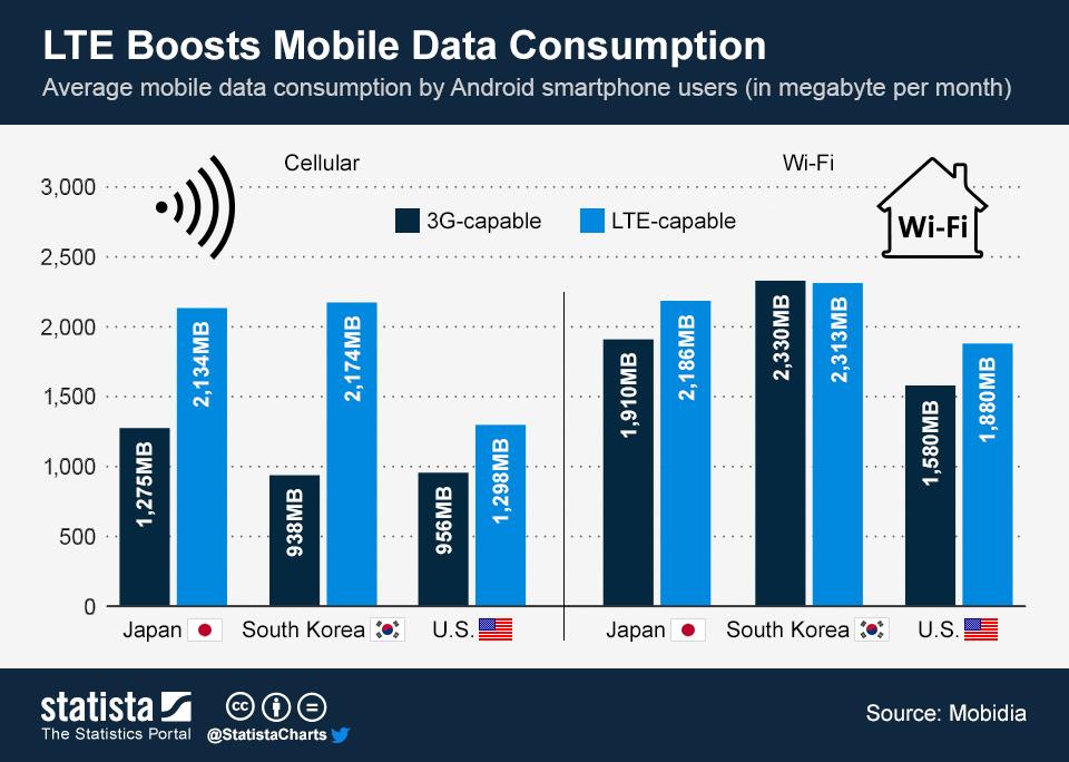 3G vs 4G Consumo de datos