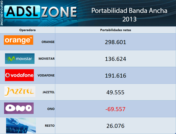 Portabilidad Banda Ancha 2013