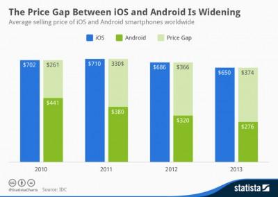 diferencia-precios-iphone-android