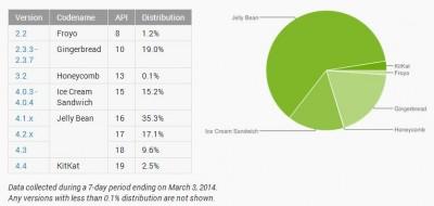 Android-distribución