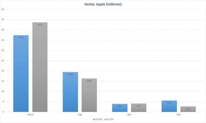 Apple-ventas-Q2-2014-1