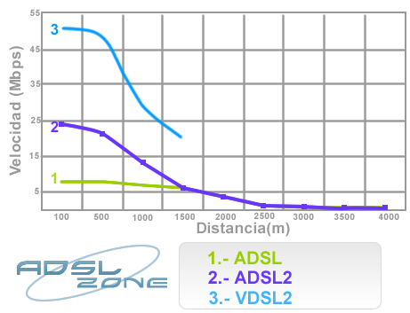 Velocidad-distancia-VDSL2
