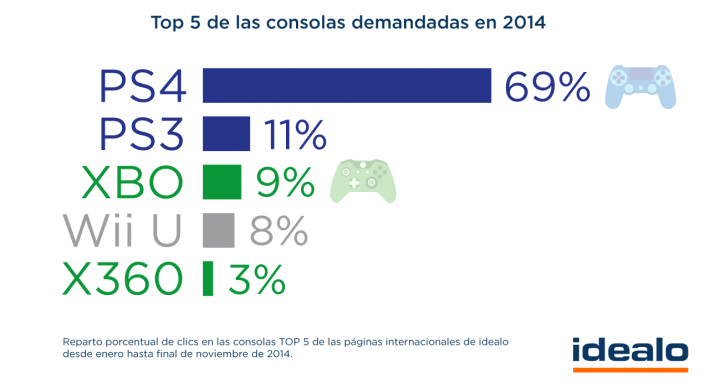 idealo-demanda-consolas-2014 (1)
