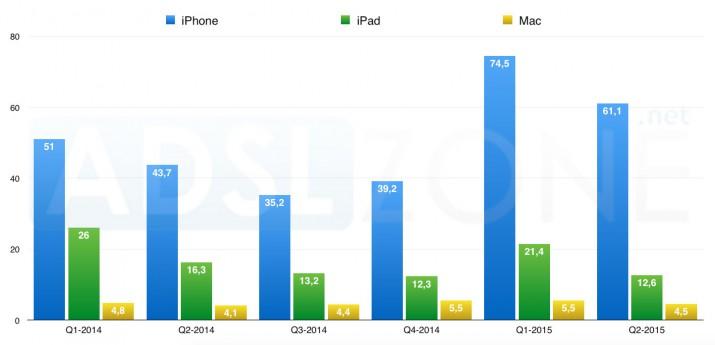 ventas-apple-q2-2015