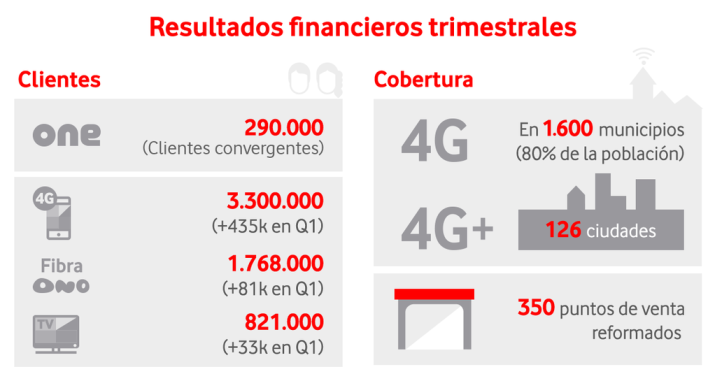 Vodafone resultados Q1 2015 fiscal