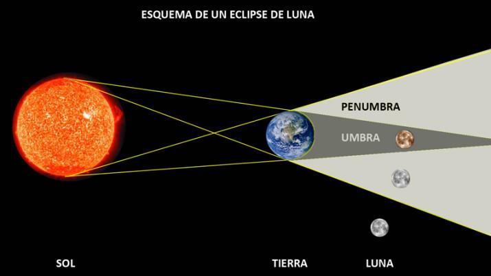 esquema eclipse lunar