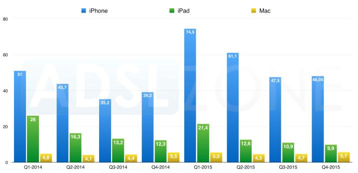 apple-ventas-q4-2015