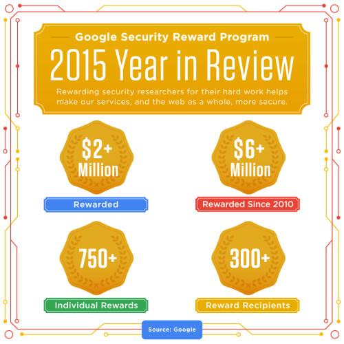 google-2015-recompensas