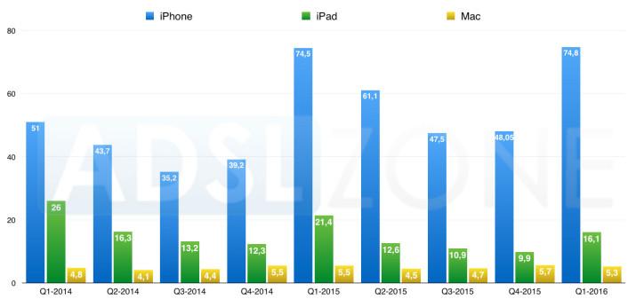 ventas-apple-q1-2016-1