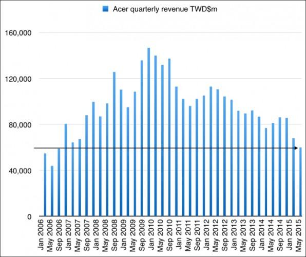 ingresos Acer 2015