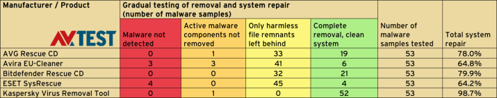 AV-test-malware-repair