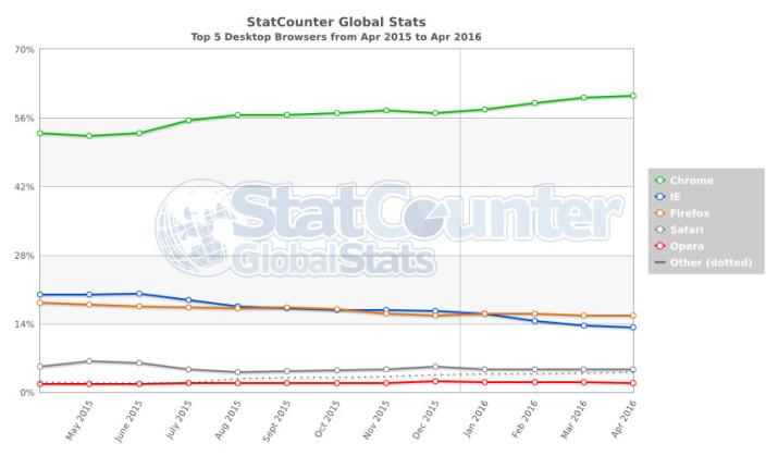 StatCounter navegadores 