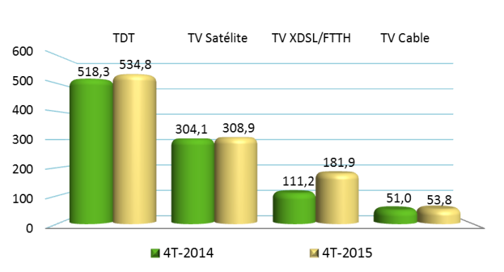 ingresos-tv-tecnologia
