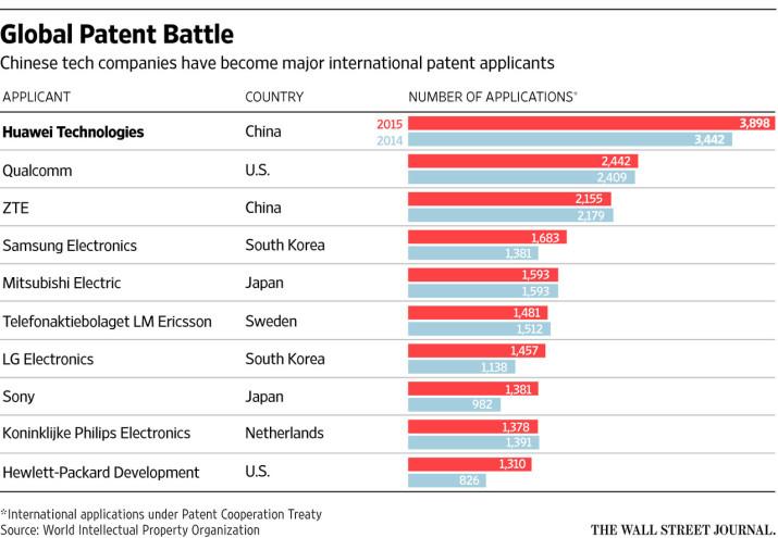 patentes mundiales 2015