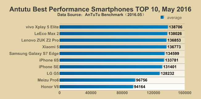 top10 benchmark smartphone