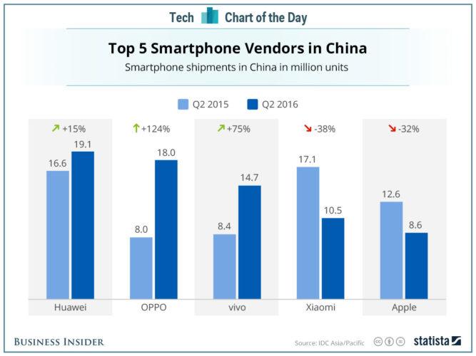 ventas smartphone china q2 2016