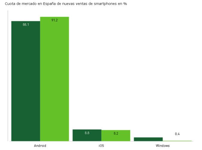 Kantar España lidera Android