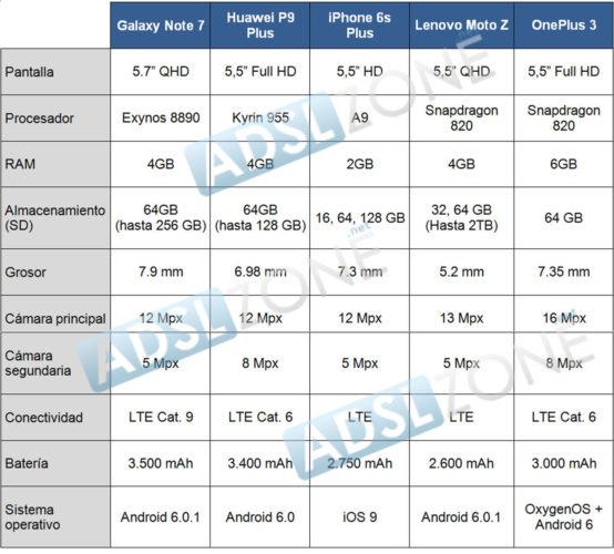 Tabla Comparativa Samsung Galaxy Note 7