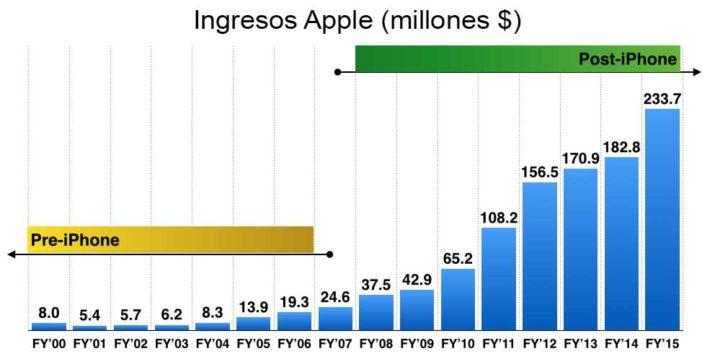 Ingresos Apple 2000 a 2015