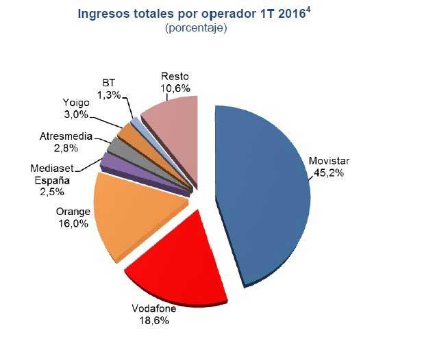 ingresos-operadores-q1-2016
