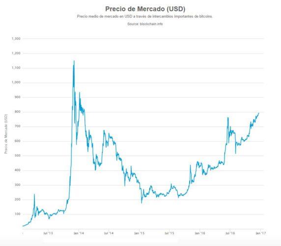 bitcoin-precio-mercado-2016