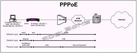 Diagrama PPPoE