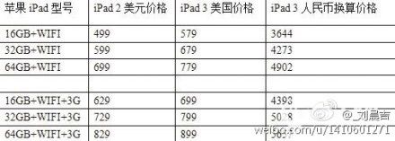 https://www.adslzone.net/content/uploads/2012/02/Precio-iPad-3.jpg