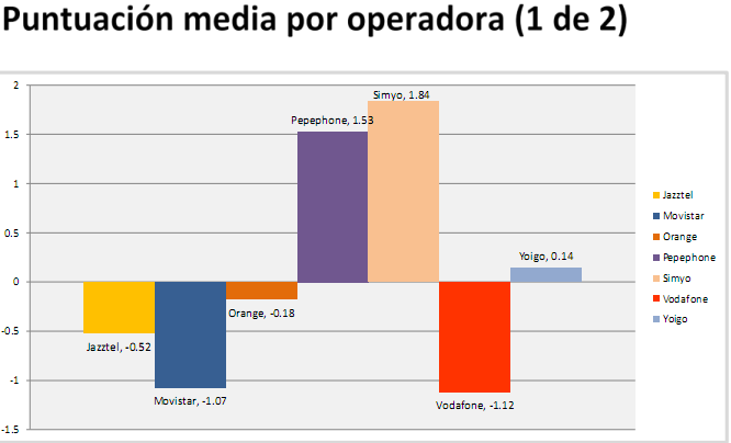 Estudio operadores Twitter