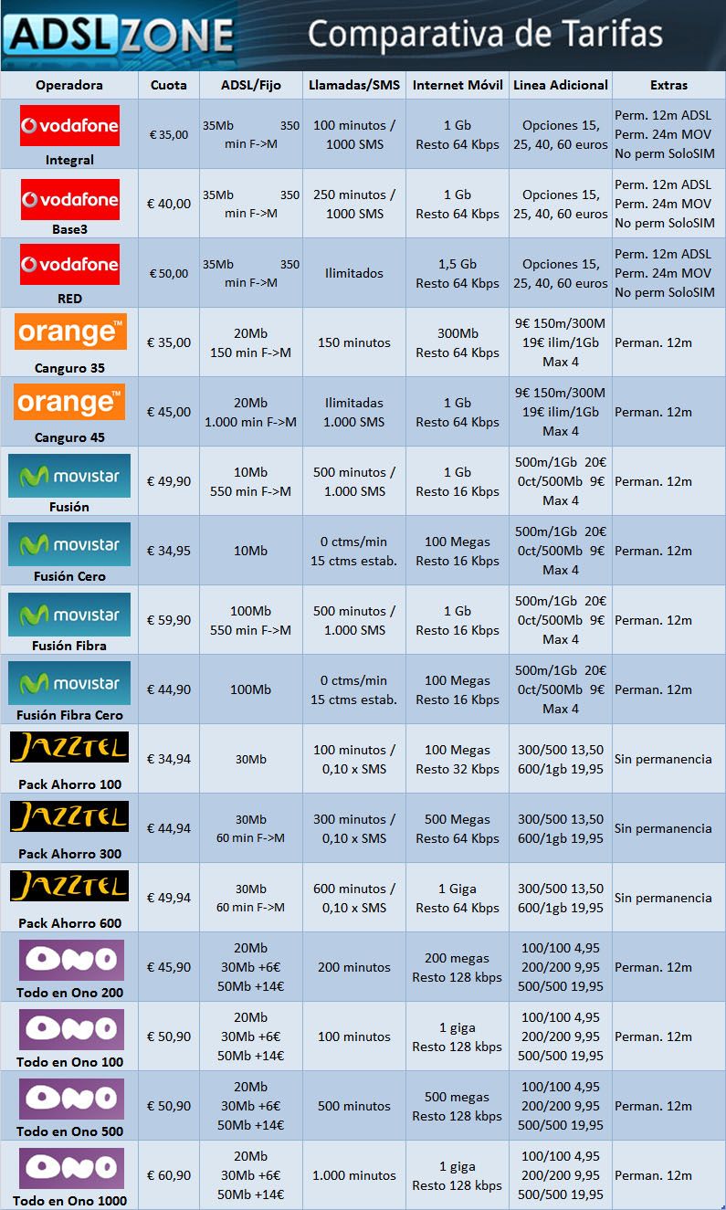 Comparativa Tarifas Convergentes