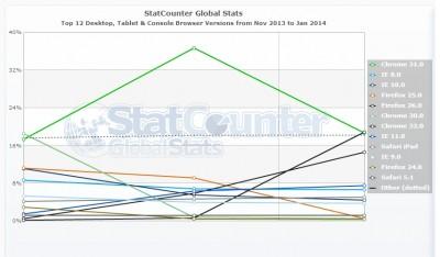 StatCounter-browser_version-ww-monthly-201311-201401