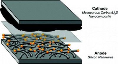 li-s-battery-03122010-1268437253