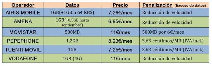 tabla 1gb