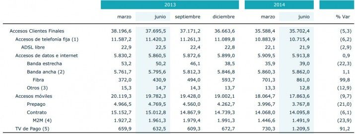 telefonica-q2-accesos