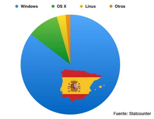 sistemas-operativos-espana-2015