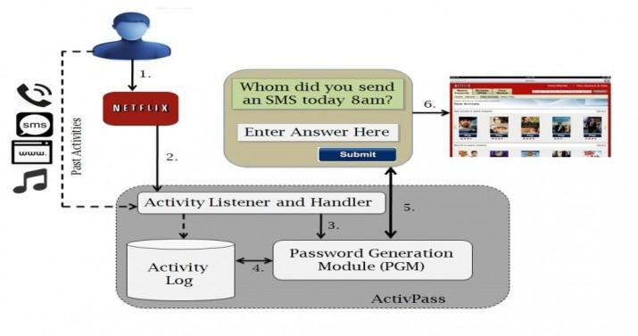 Researchers-Explore-the-Feasibility-of-Activity-Based-Passwords-480343-2