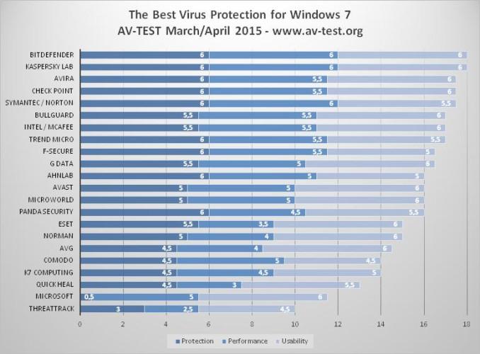 The-Best-Antivirus-for-Windows-7-Revealed-by-AV-TEST-482413-3
