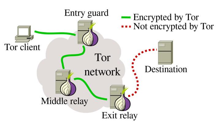 Tor-software