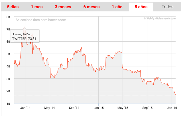Twitter bolsa