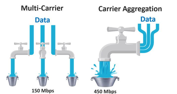 carrier-aggregation