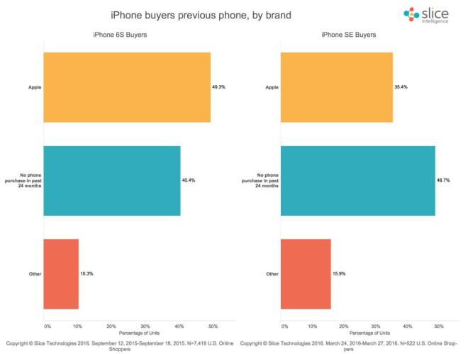 Gráfico ventas iPhone SE