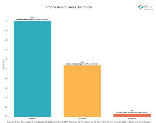 Gráfico ventas iPhone SE