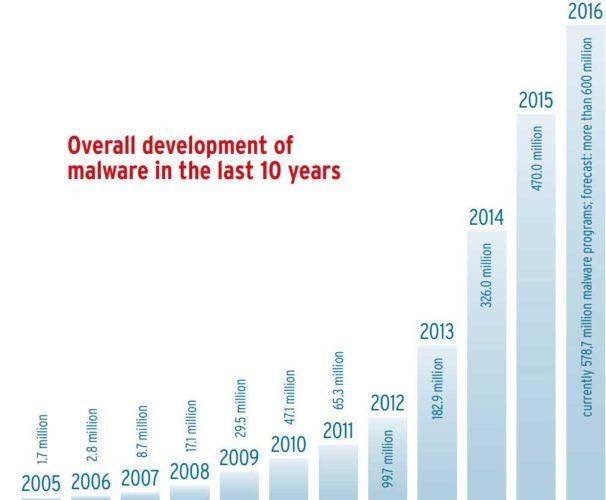 malware-windows-2005-2016