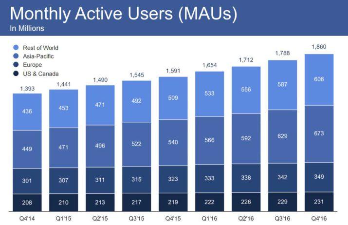 facebook-usuarios-activos-mes-q4-2016